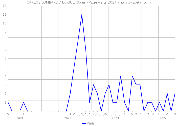 CARLOS LOMBARDO DUQUE (Spain) Page visits 2024 