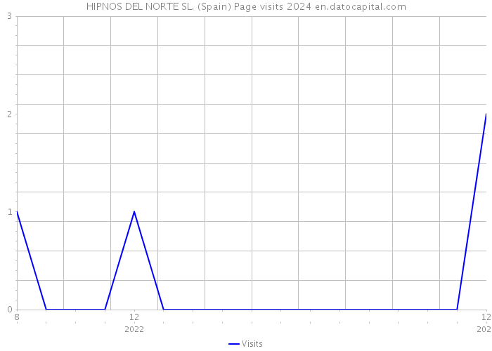 HIPNOS DEL NORTE SL. (Spain) Page visits 2024 