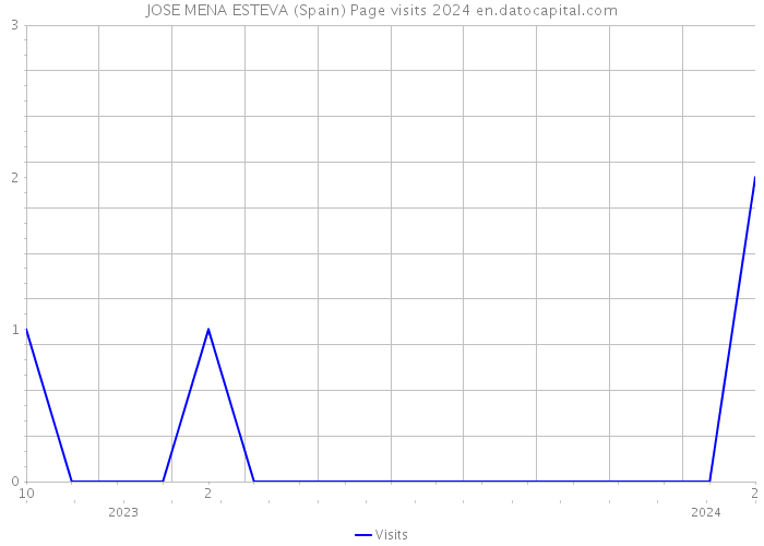 JOSE MENA ESTEVA (Spain) Page visits 2024 