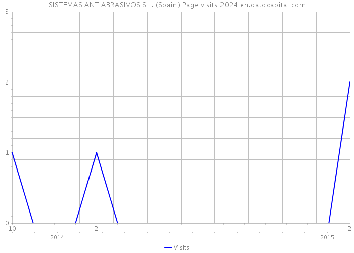 SISTEMAS ANTIABRASIVOS S.L. (Spain) Page visits 2024 