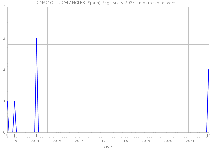 IGNACIO LLUCH ANGLES (Spain) Page visits 2024 
