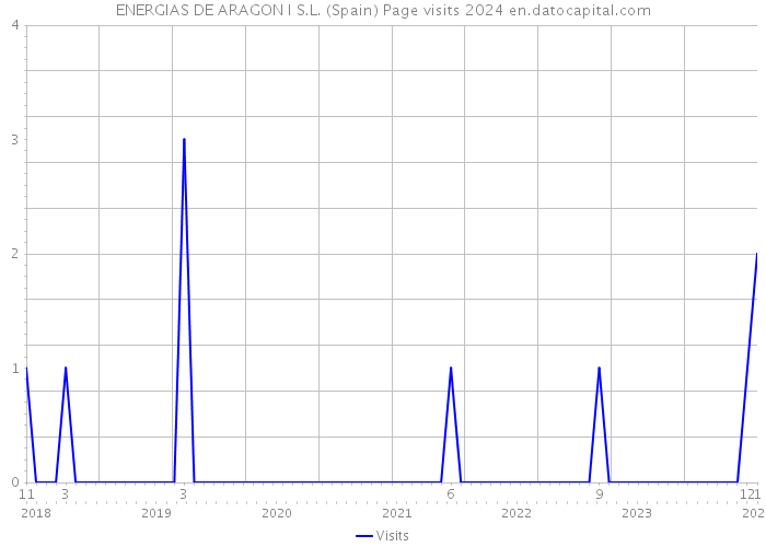 ENERGIAS DE ARAGON I S.L. (Spain) Page visits 2024 