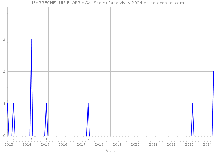 IBARRECHE LUIS ELORRIAGA (Spain) Page visits 2024 