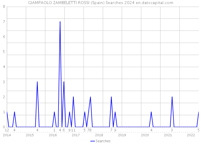 GIAMPAOLO ZAMBELETTI ROSSI (Spain) Searches 2024 
