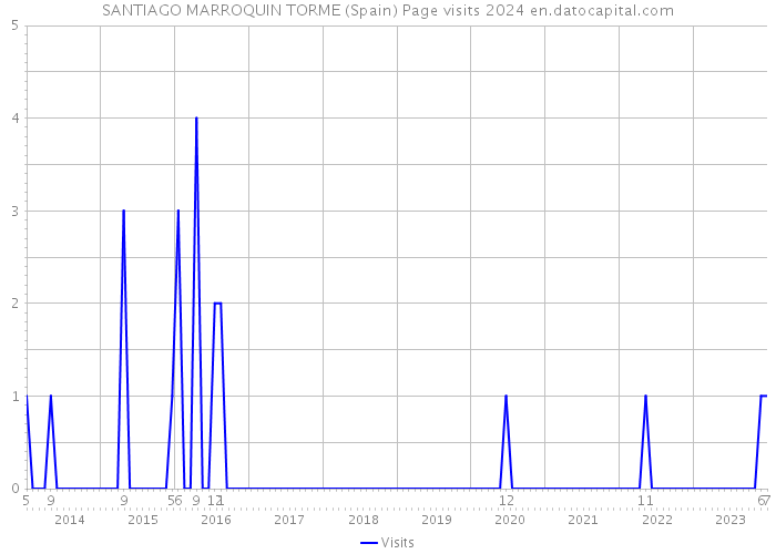 SANTIAGO MARROQUIN TORME (Spain) Page visits 2024 