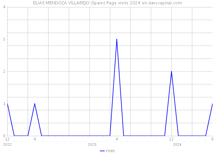 ELIAS MENDOZA VILLAREJO (Spain) Page visits 2024 