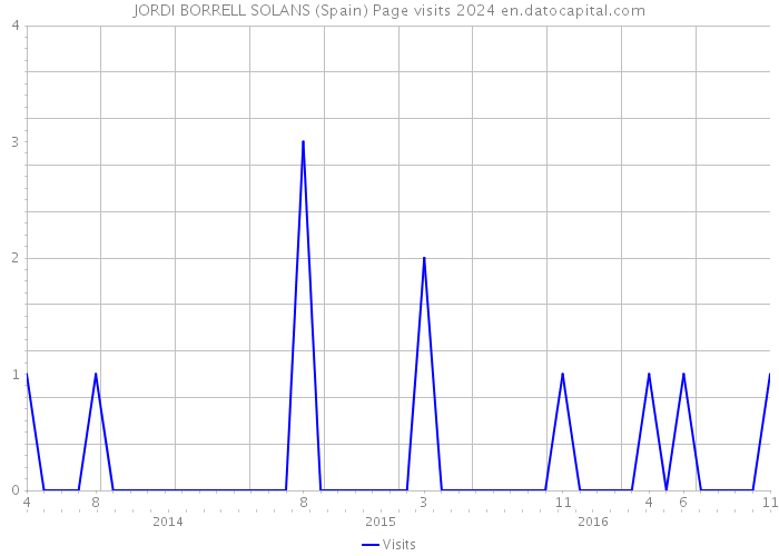 JORDI BORRELL SOLANS (Spain) Page visits 2024 
