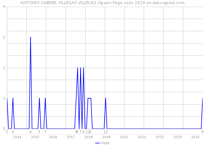 ANTONIO GABRIEL VILLEGAS VILLEGAS (Spain) Page visits 2024 