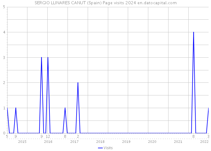 SERGIO LLINARES CANUT (Spain) Page visits 2024 