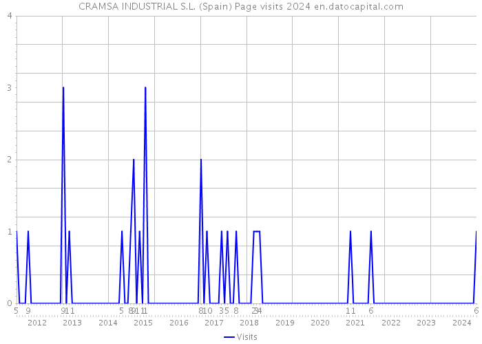 CRAMSA INDUSTRIAL S.L. (Spain) Page visits 2024 