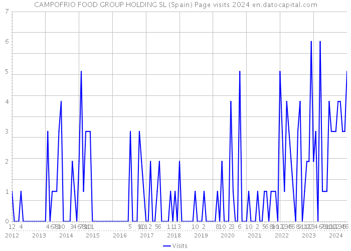 CAMPOFRIO FOOD GROUP HOLDING SL (Spain) Page visits 2024 