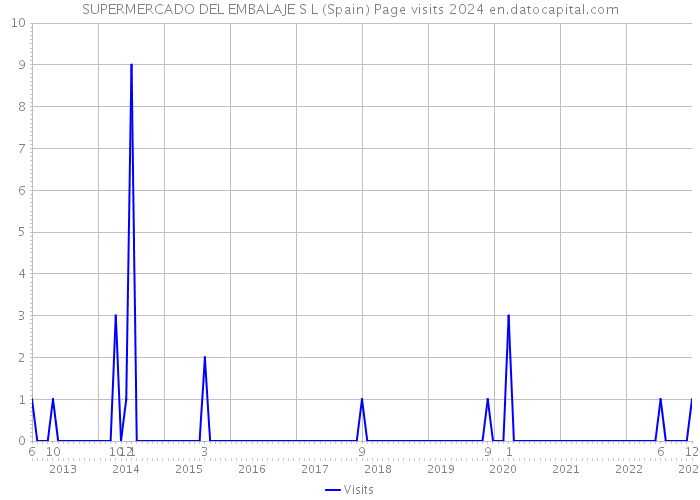 SUPERMERCADO DEL EMBALAJE S L (Spain) Page visits 2024 