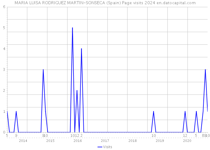 MARIA LUISA RODRIGUEZ MARTIN-SONSECA (Spain) Page visits 2024 