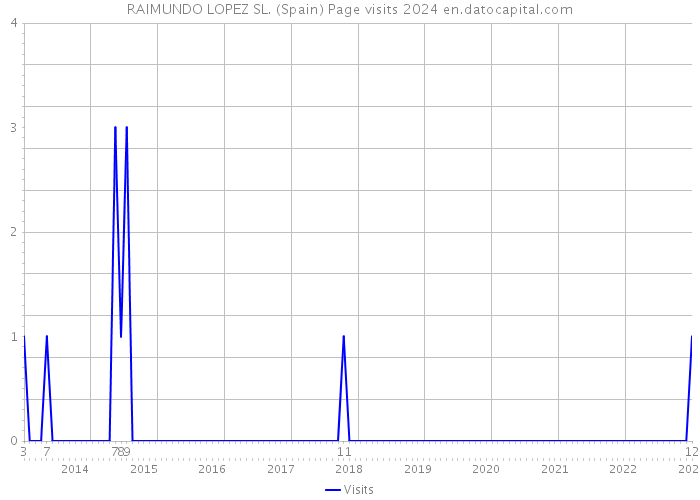 RAIMUNDO LOPEZ SL. (Spain) Page visits 2024 