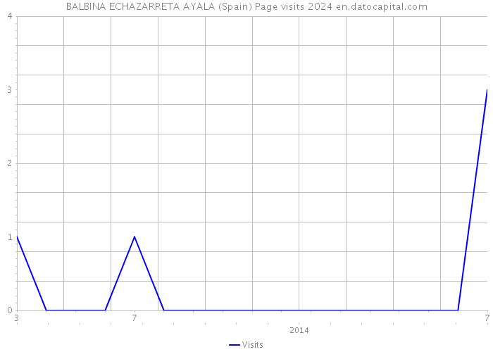 BALBINA ECHAZARRETA AYALA (Spain) Page visits 2024 