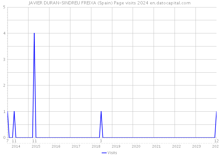 JAVIER DURAN-SINDREU FREIXA (Spain) Page visits 2024 