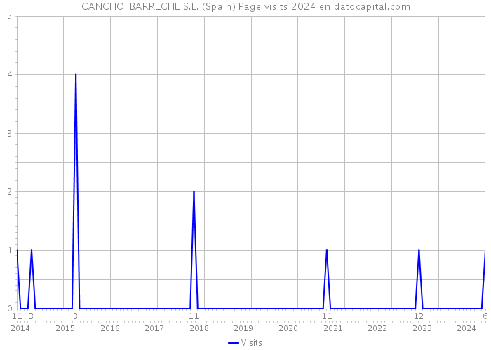 CANCHO IBARRECHE S.L. (Spain) Page visits 2024 