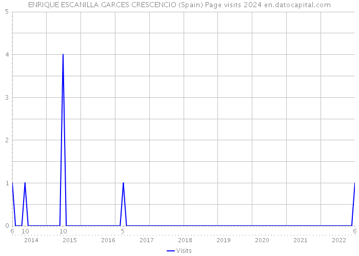 ENRIQUE ESCANILLA GARCES CRESCENCIO (Spain) Page visits 2024 