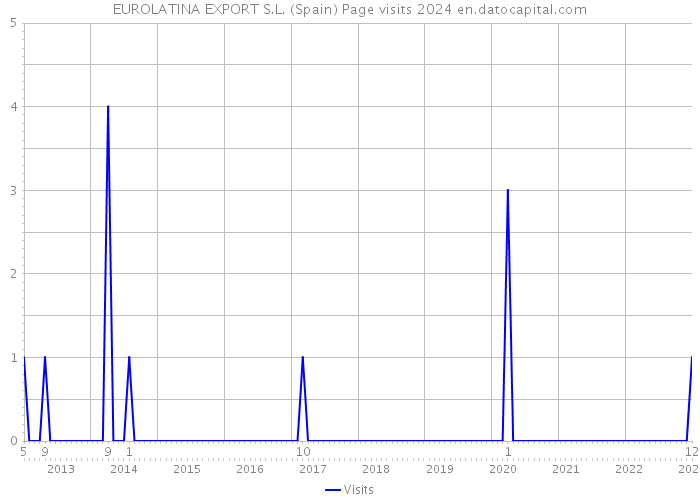 EUROLATINA EXPORT S.L. (Spain) Page visits 2024 