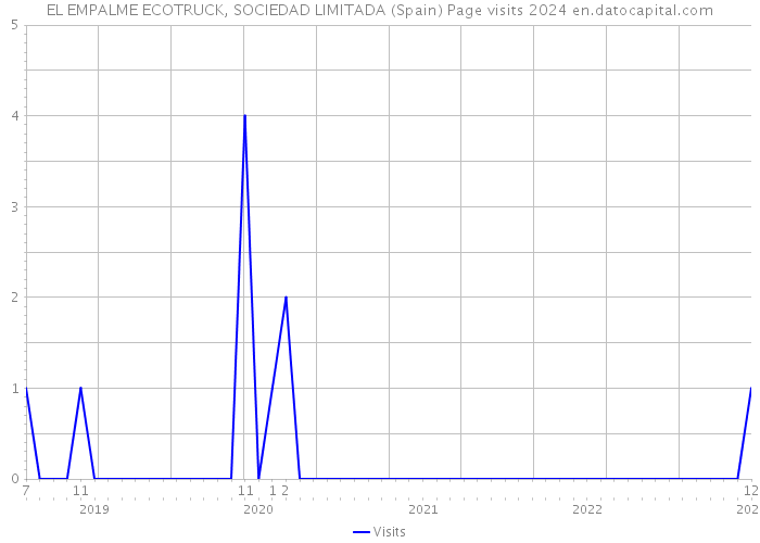 EL EMPALME ECOTRUCK, SOCIEDAD LIMITADA (Spain) Page visits 2024 