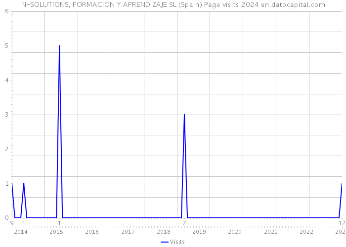 N-SOLUTIONS, FORMACION Y APRENDIZAJE SL (Spain) Page visits 2024 