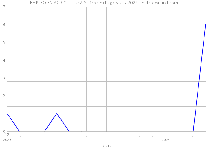 EMPLEO EN AGRICULTURA SL (Spain) Page visits 2024 
