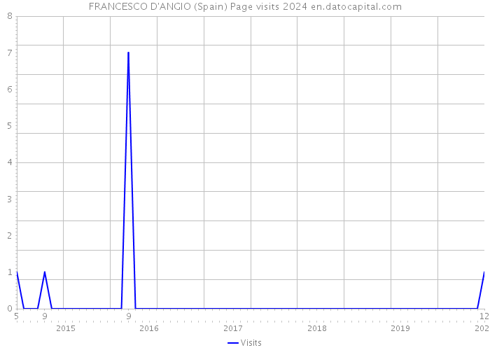 FRANCESCO D'ANGIO (Spain) Page visits 2024 