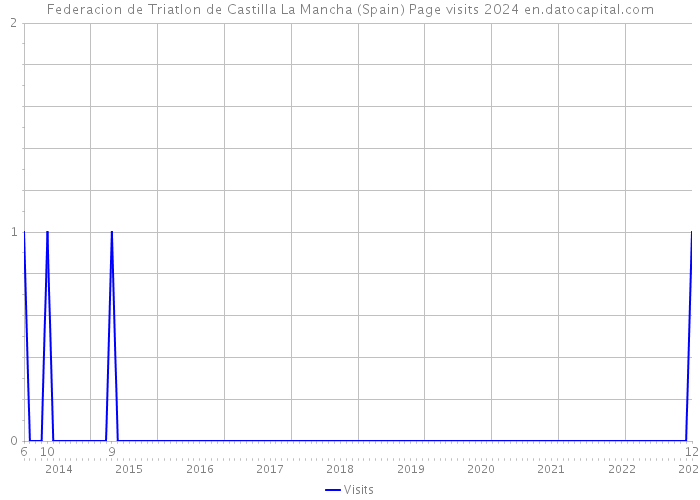 Federacion de Triatlon de Castilla La Mancha (Spain) Page visits 2024 