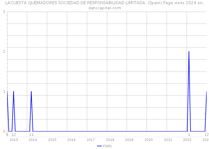 LACUESTA QUEMADORES SOCIEDAD DE RESPONSABILIDAD LIMITADA. (Spain) Page visits 2024 