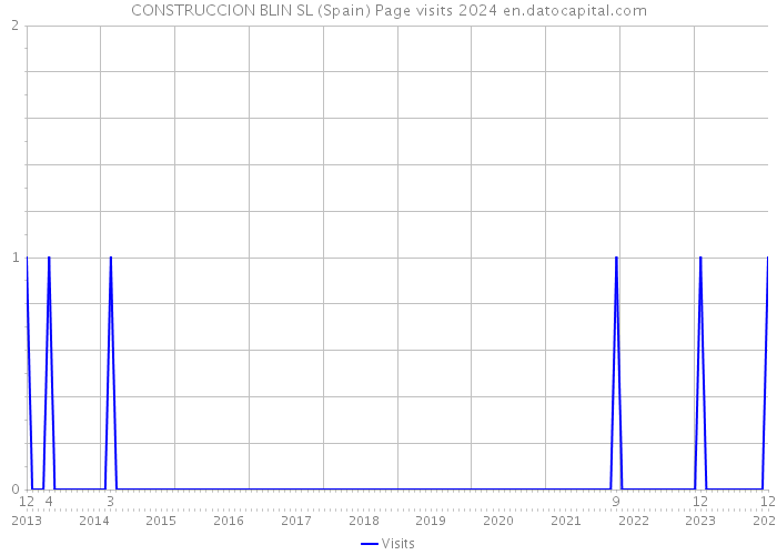 CONSTRUCCION BLIN SL (Spain) Page visits 2024 