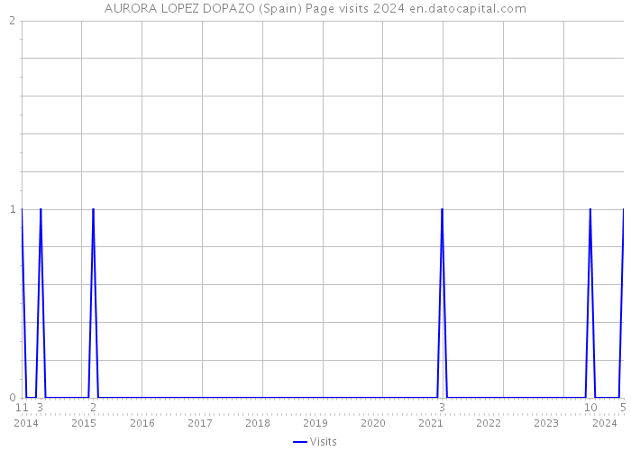 AURORA LOPEZ DOPAZO (Spain) Page visits 2024 