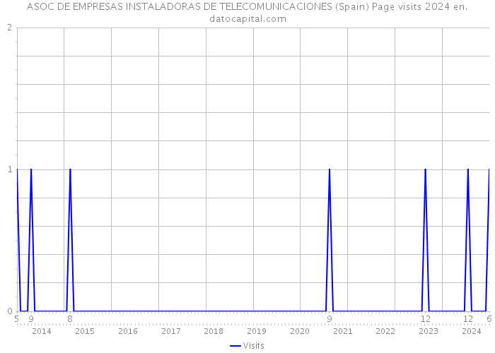 ASOC DE EMPRESAS INSTALADORAS DE TELECOMUNICACIONES (Spain) Page visits 2024 