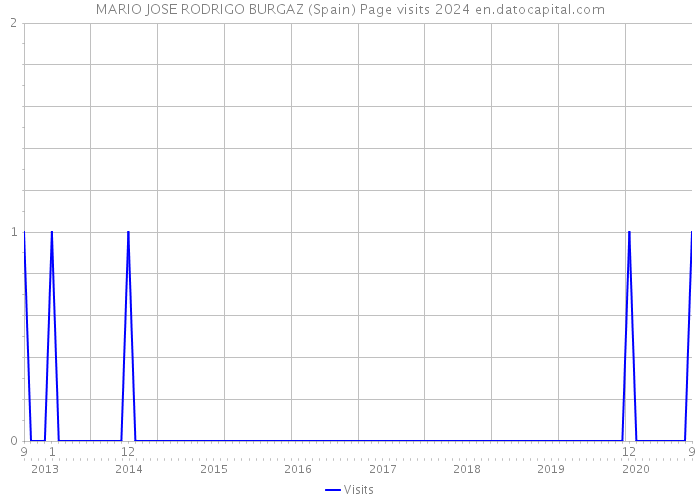 MARIO JOSE RODRIGO BURGAZ (Spain) Page visits 2024 