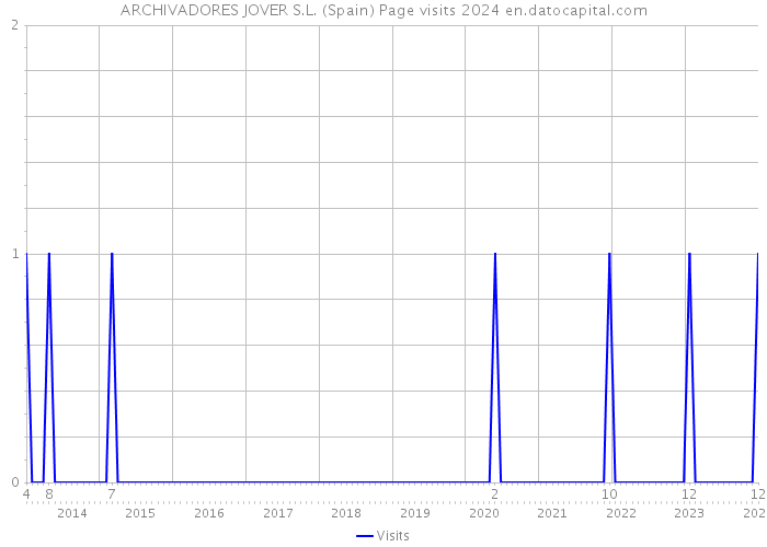 ARCHIVADORES JOVER S.L. (Spain) Page visits 2024 