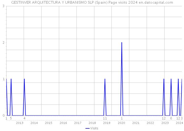 GESTINVER ARQUITECTURA Y URBANISMO SLP (Spain) Page visits 2024 
