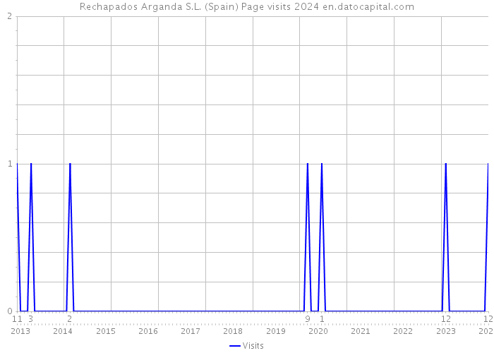 Rechapados Arganda S.L. (Spain) Page visits 2024 