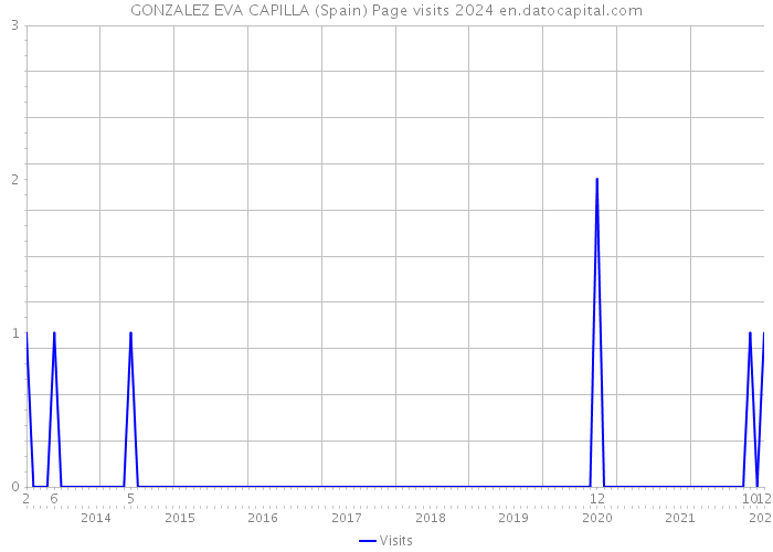 GONZALEZ EVA CAPILLA (Spain) Page visits 2024 