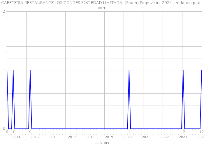 CAFETERIA RESTAURANTE LOS CONDES SOCIEDAD LIMITADA. (Spain) Page visits 2024 