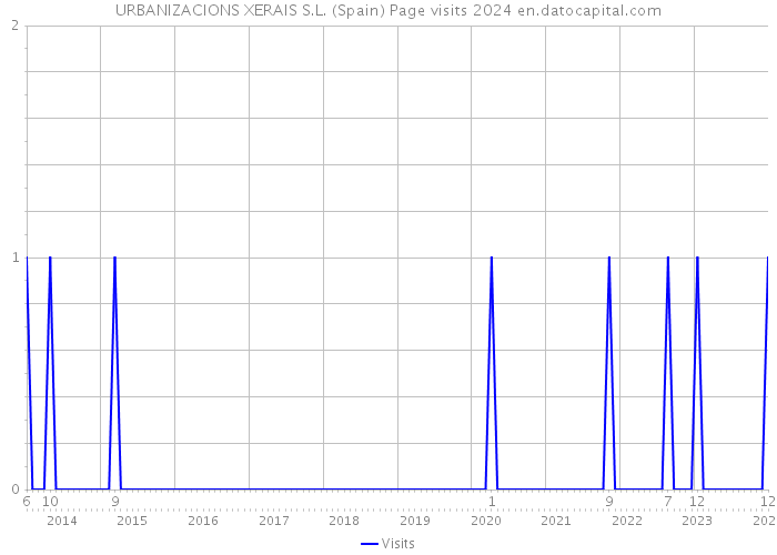 URBANIZACIONS XERAIS S.L. (Spain) Page visits 2024 