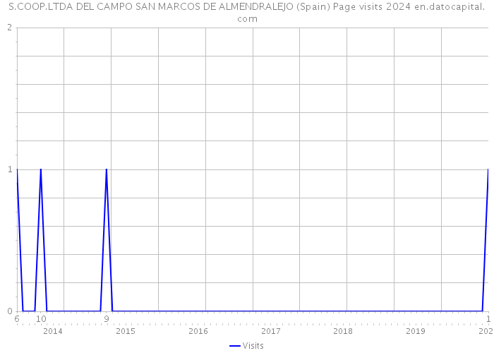 S.COOP.LTDA DEL CAMPO SAN MARCOS DE ALMENDRALEJO (Spain) Page visits 2024 