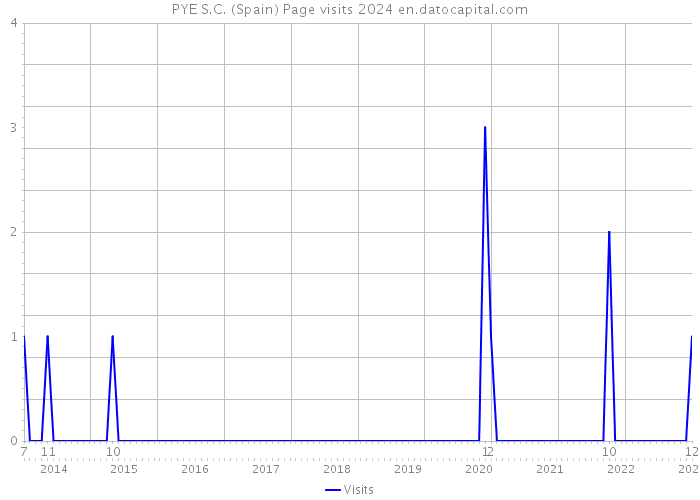 PYE S.C. (Spain) Page visits 2024 