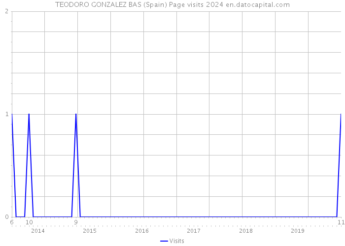 TEODORO GONZALEZ BAS (Spain) Page visits 2024 