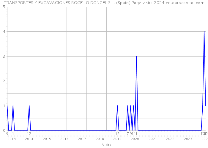 TRANSPORTES Y EXCAVACIONES ROGELIO DONCEL S.L. (Spain) Page visits 2024 