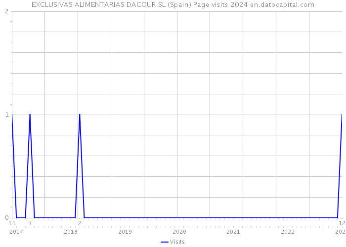 EXCLUSIVAS ALIMENTARIAS DACOUR SL (Spain) Page visits 2024 