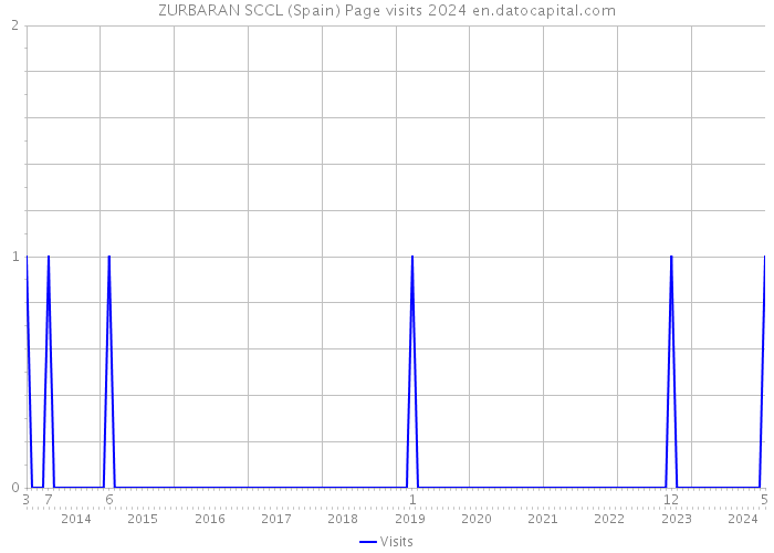 ZURBARAN SCCL (Spain) Page visits 2024 