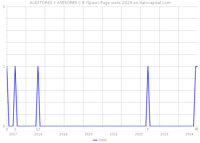 AUDITORES Y ASESORES C B (Spain) Page visits 2024 