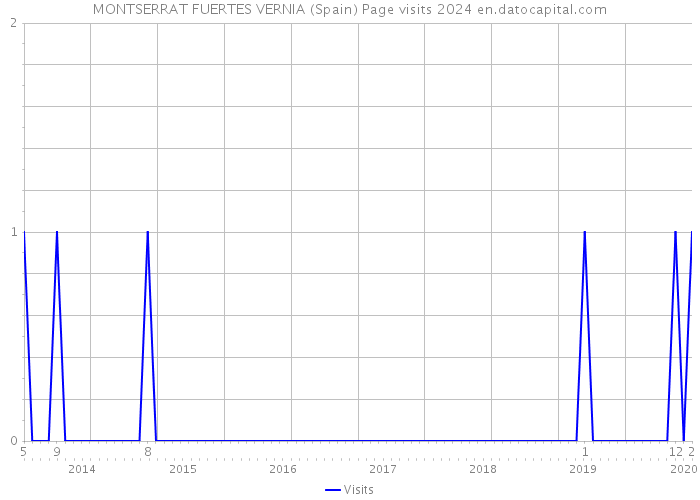MONTSERRAT FUERTES VERNIA (Spain) Page visits 2024 