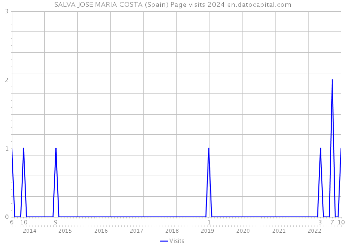SALVA JOSE MARIA COSTA (Spain) Page visits 2024 