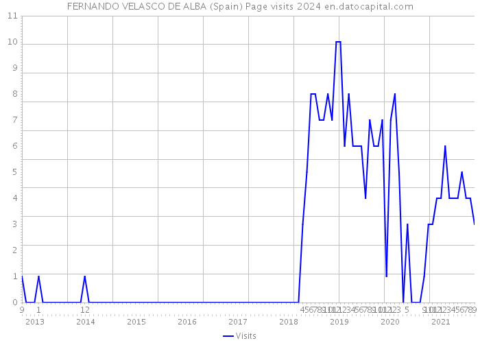 FERNANDO VELASCO DE ALBA (Spain) Page visits 2024 