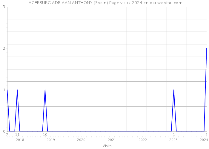 LAGERBURG ADRIAAN ANTHONY (Spain) Page visits 2024 